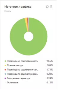 Источники трафика